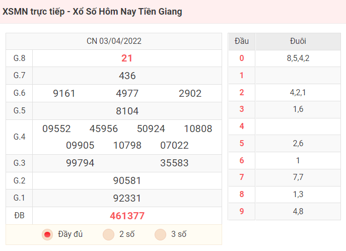 XSMN trực tiếp - Xổ Số Hôm Nay Tiền Giang