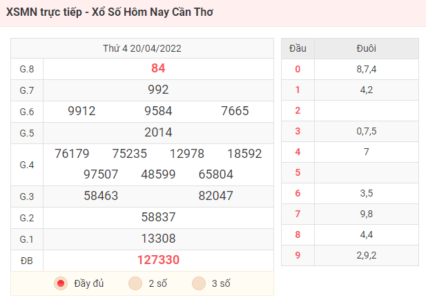 XSMN trực tiếp - Xổ Số Hôm Nay Cần Thơ