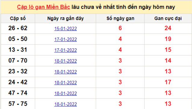 Bảng thống kê cặp logan miền Bắc lâu về nhất 22/1/2022