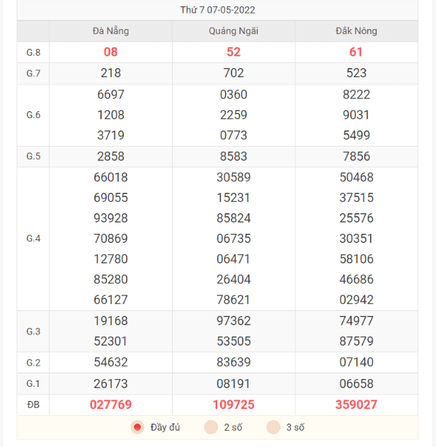 bảng kết quả XSMT