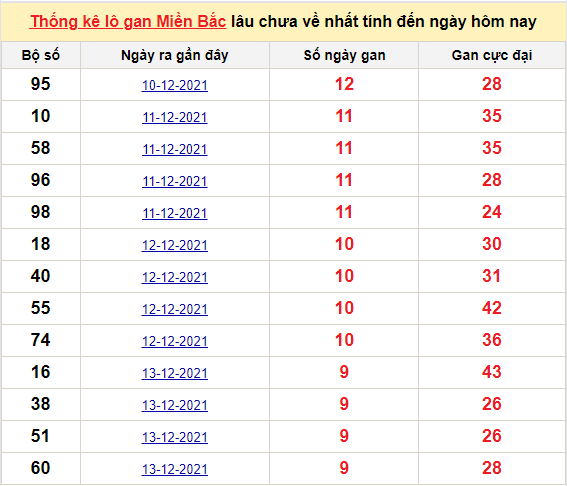 Bảng thống kê logan miền Bắc lâu về nhất 23/12/2021