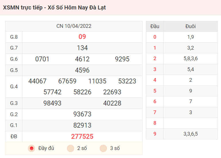 XSMN trực tiếp - Xổ Số Hôm Nay Đà Lạt