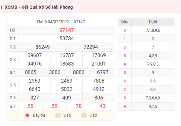 Kết quả XSMB hôm qua ngày 4/2/2022