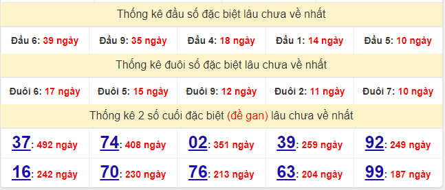 Bảng thống kê gan giải đặc biệt miền Bắc lâu ra nhất hôm nay 28/12/2021