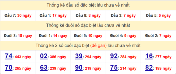 Bảng thống kê gan giải đặc biệt miền Bắc lâu ra nhất hôm nay 5/2/2022