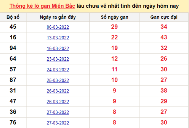 Bảng thống kê logan miền Bắc lâu về nhất 5/4/2022