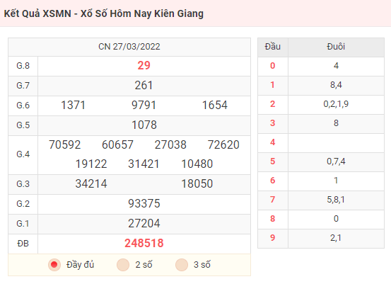 Kết Quả XSMN - Xổ Số Hôm Nay Kiên Giang