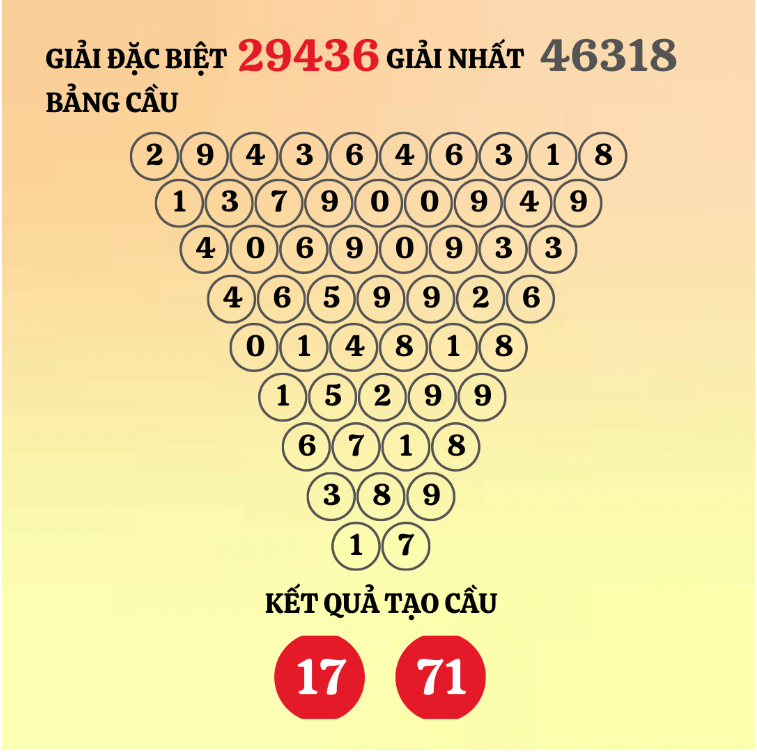 Soi cầu Pascale miền Bắc hôm nay ngày 14/5/2022