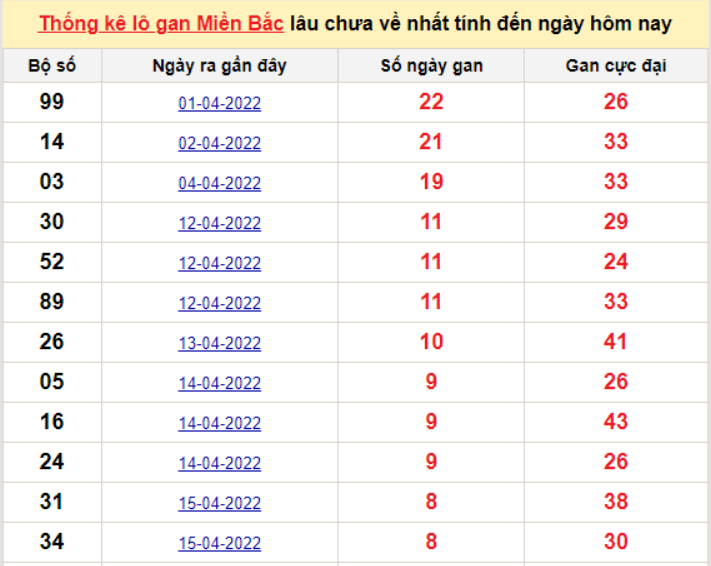 Bảng thống kê logan miền Bắc lâu về nhất 24/4/2022