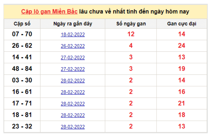 Bảng thống kê cặp logan miền Bắc lâu về nhất 3/3/2022