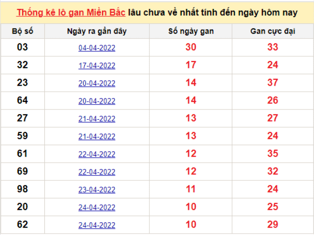 Bảng thống kê logan miền Bắc lâu về nhất 5/5/2022