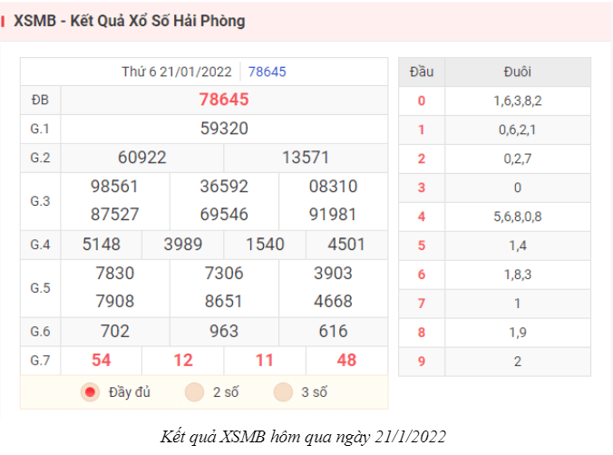 Kết quả XSMB hôm qua ngày 21/1/2022