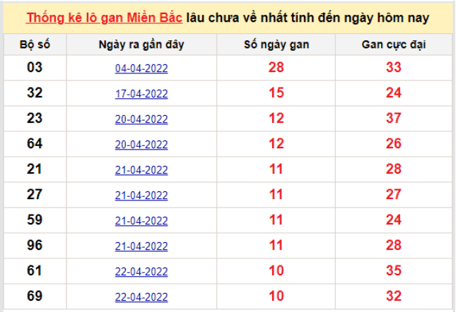 Bảng thống kê logan miền Bắc lâu về nhất 3/5/2022