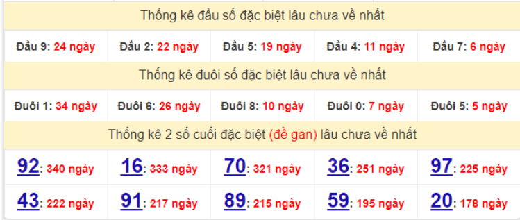 Bảng thống kê gan giải đặc biệt miền Bắc lâu ra nhất hôm nay 2/4/2022