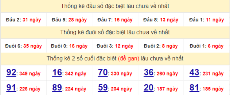 Bảng thống kê gan giải đặc biệt miền Bắc lâu ra nhất hôm nay 11/4/2022