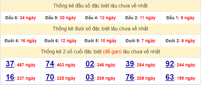 Bảng thống kê gan giải đặc biệt miền Bắc lâu ra nhất hôm nay 23/12/2021