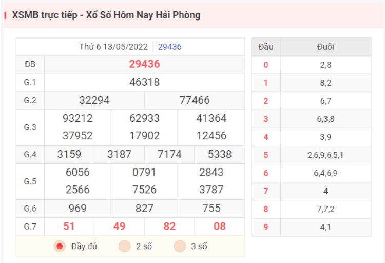 Kết quả XSMB hôm qua ngày 13/5/2022