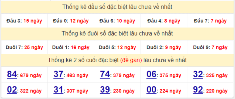 Bảng thống kê gan giải đặc biệt miền Bắc lâu ra nhất hôm nay 29/11/2021