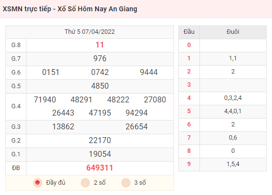 XSMN trực tiếp - Xổ Số Hôm Nay An Giang