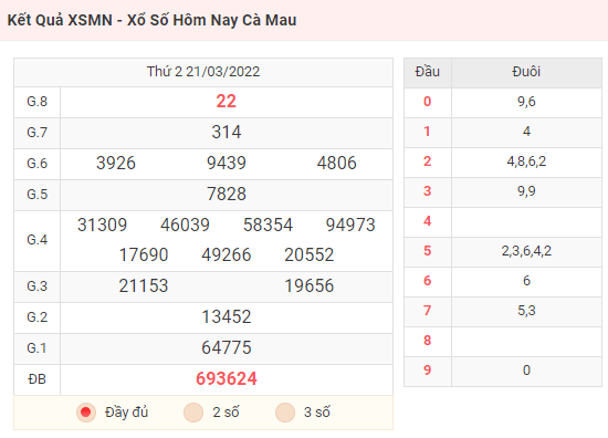 Kết Quả XSMN - Xổ Số Hôm Nay Cà Mau