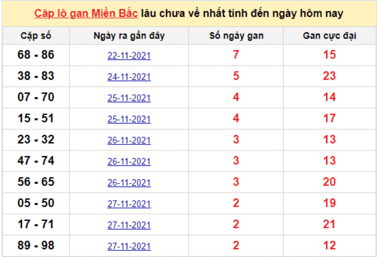 Bảng thống kê cặp logan miền Bắc lâu về nhất 30/11/2021