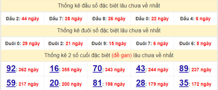 Bảng thống kê gan giải đặc biệt miền Bắc lâu ra nhất hôm nay 24/4/2022