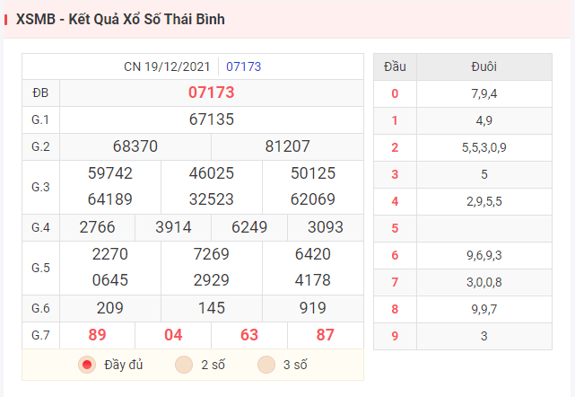 Kết quả XSMB hôm qua ngày 19/12/2021