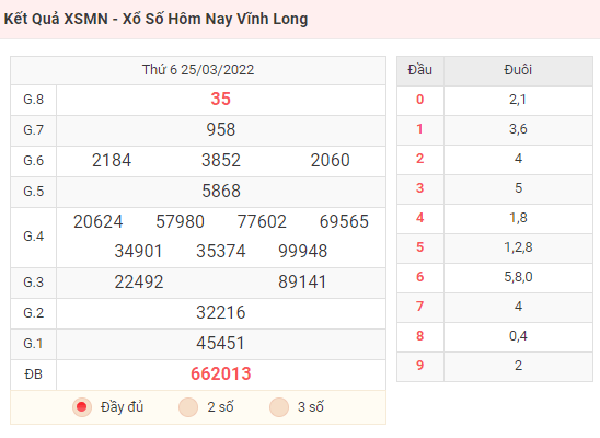 Kết Quả XSMN - Xổ Số Hôm Nay Vĩnh Long