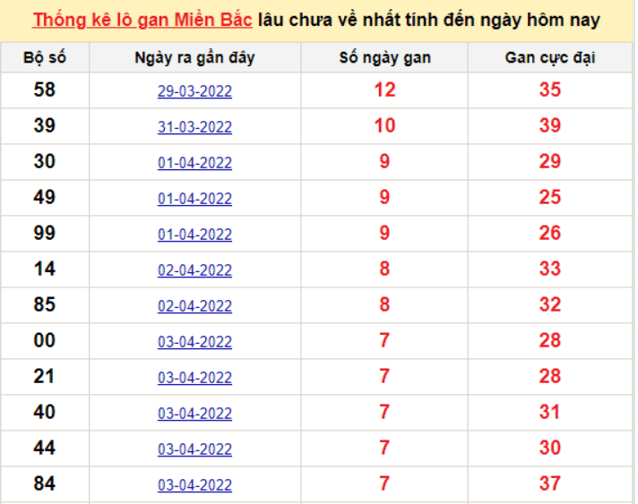 Bảng thống kê logan miền Bắc lâu về nhất 11/4/2022