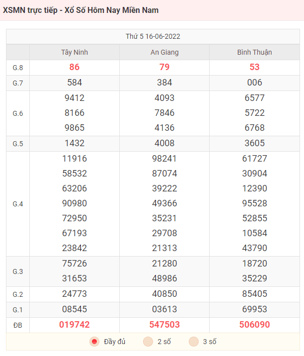 Bảng kết quả xổ số miền Nam ngày 16/6/2022