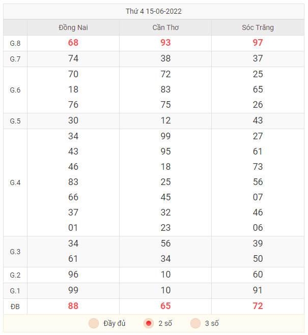 Bảng 2 số cuối KQXS miền Nam ngày 15/6/2022
