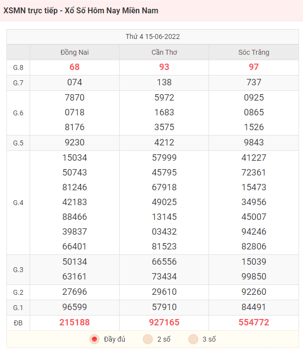 Bảng KQXS miền Nam ngày 15/6/2022