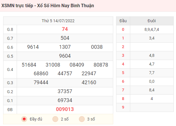 KQXS Bình Thuận