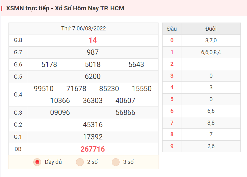 XSMN trực tiếp - Xổ Số Hôm Nay TP. HCM
