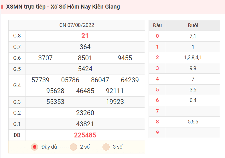 XSMN trực tiếp - Xổ Số Hôm Nay Kiên Giang
