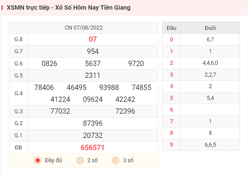 XSMN trực tiếp - Xổ Số Hôm Nay Tiền Giang
