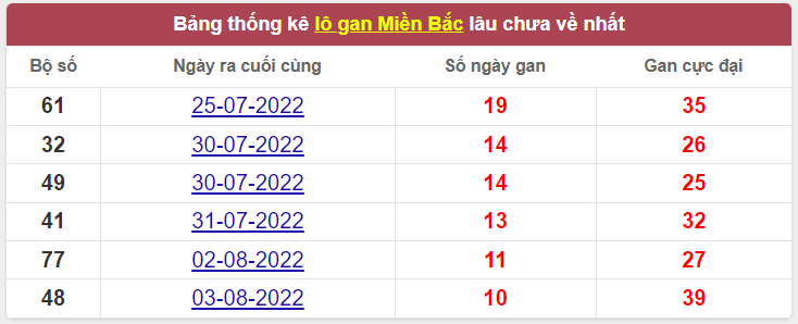 Bảng thống kê logan miền Bắc lâu về nhất 13/8/2022