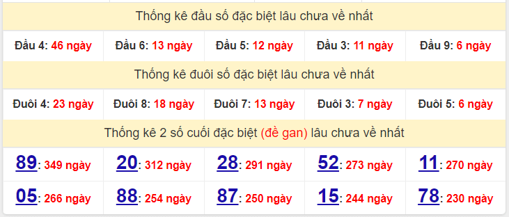 Bảng thống kê đầu số đặc biệt miền Bắc lâu về nhất 13/8/2022