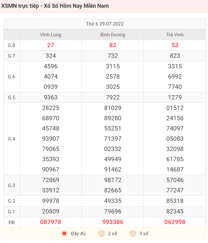 Bảng KQXS miền Nam ngày 29/7/2022