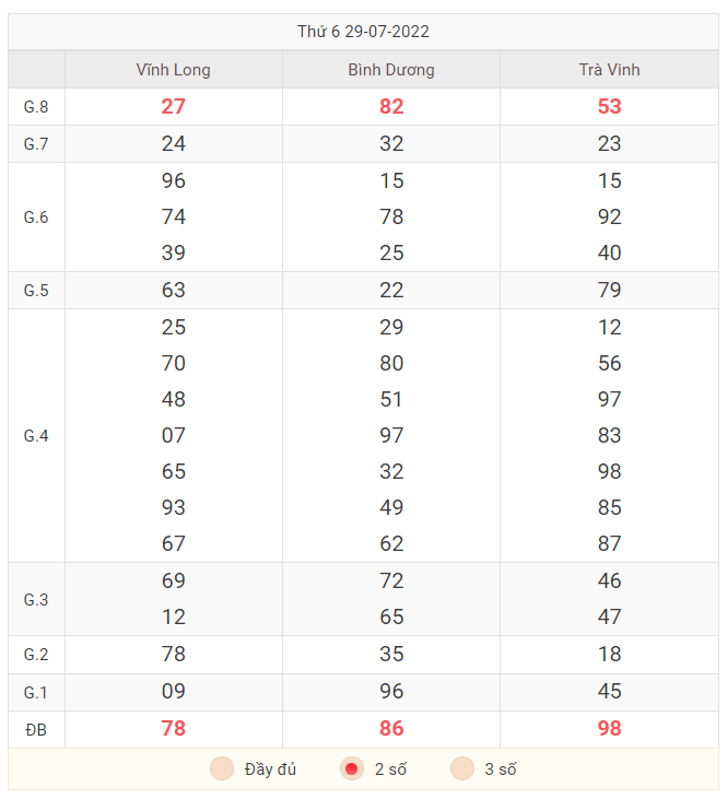 Bảng 2 số đuôi KQXS miền Nam ngày 29/7/2022
