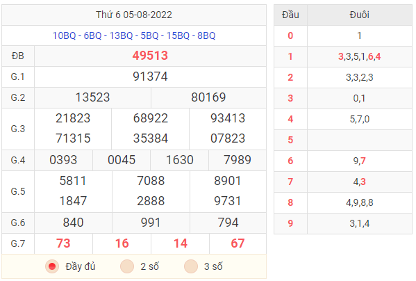 Kết quả XSMB hôm nay 5/8/2022