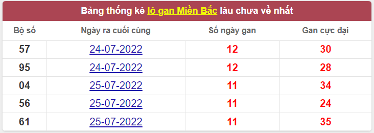 Bảng thống kê logan miền Bắc lâu về nhất 5/8/2022