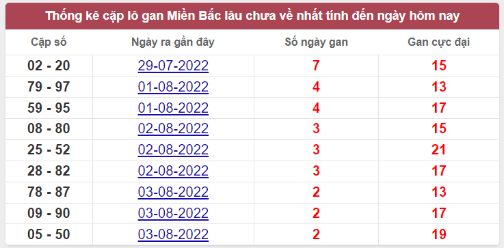 Bảng thống kê cặp logan miền Bắc lâu về nhất 5/8/2022