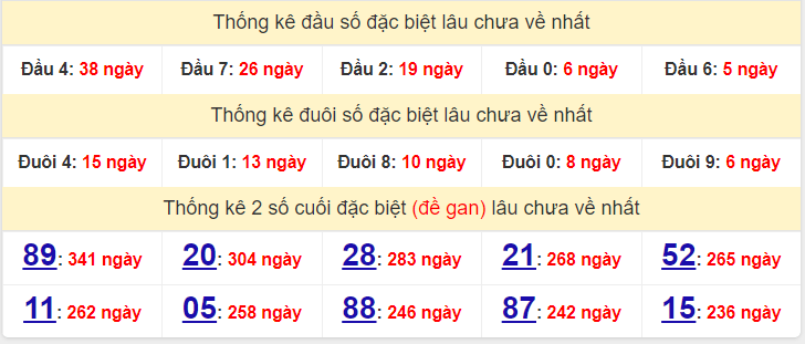 Bảng thống kê đầu số đặc biệt miền Bắc lâu về nhất 5/8/2022