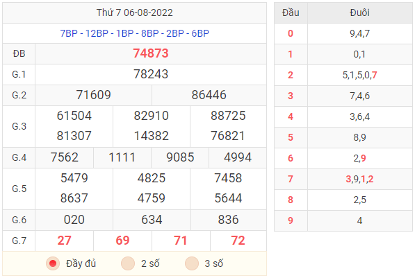 Kết quả XSMB hôm nay 6/8/2022