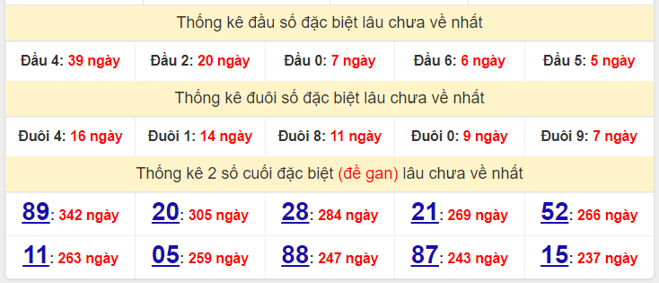 Bảng thống kê đầu số đặc biệt miền Bắc lâu về nhất 6/8/2022