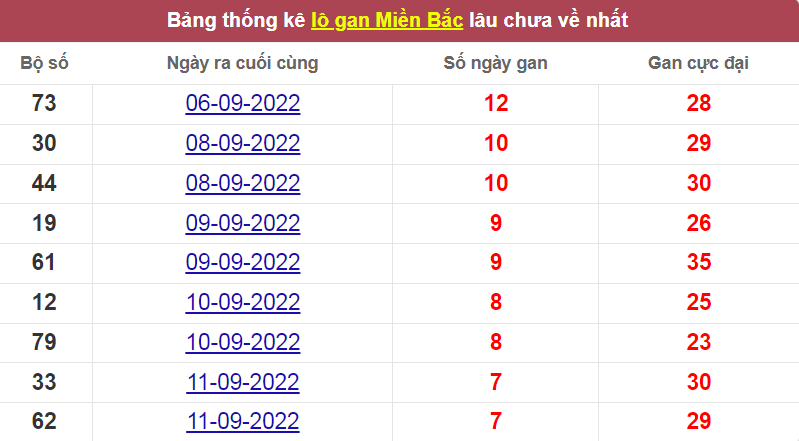 Bảng thống kê logan miền Bắc lâu về nhất 18/9/2022