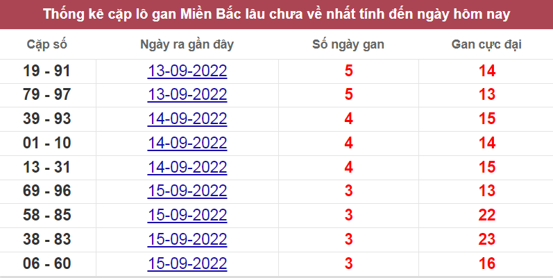 Bảng thống kê cặp logan miền Bắc lâu về nhất 18/9/2022