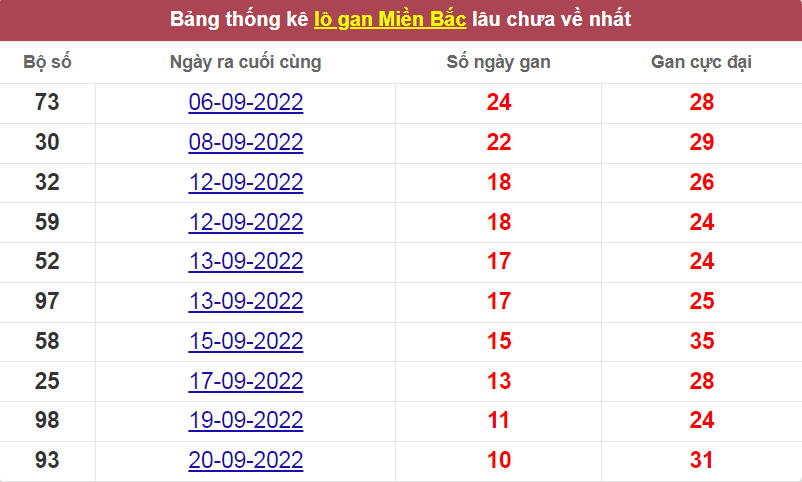 Bảng thống kê logan miền Bắc lâu về nhất 30/9/2022