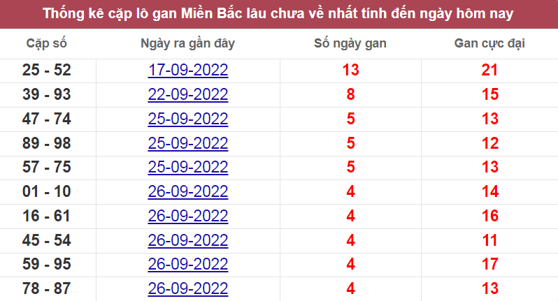 Bảng thống kê cặp logan miền Bắc lâu về nhất 30/9/2022